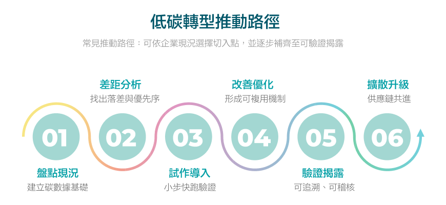 低碳轉型推動路徑六步驟流程圖